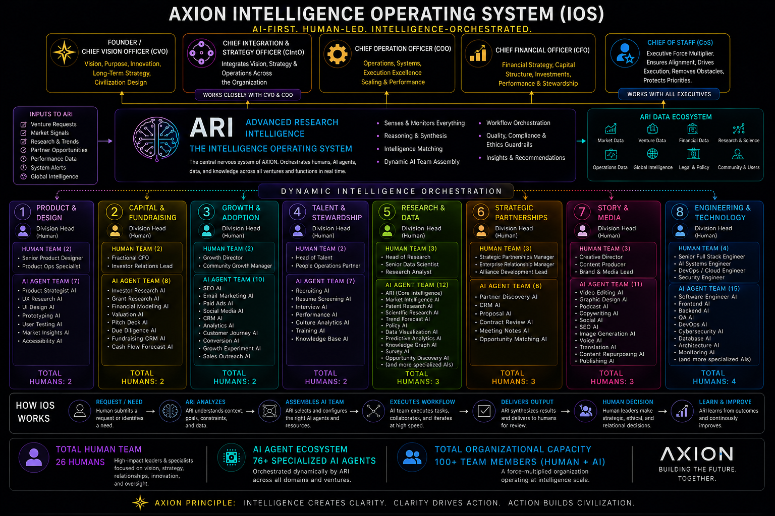 AXION Intelligence Operating System chart showing executive leadership, ARI, data ecosystem, divisions, AI agents, human teams, and workflow.